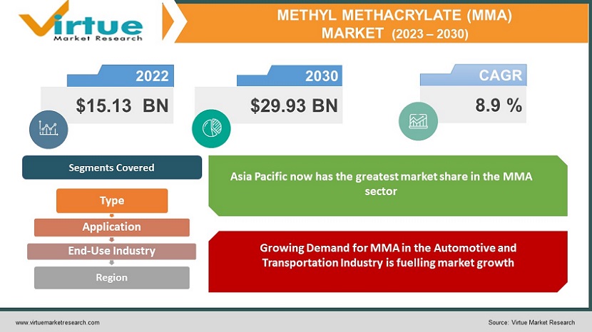 Methyl Methacrylate (MMA) Market Size (2023 – 2030)