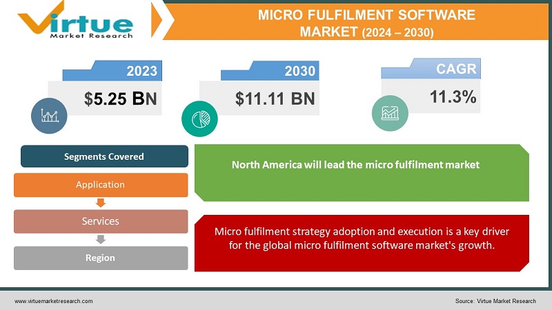 Micro fulfilment software market 