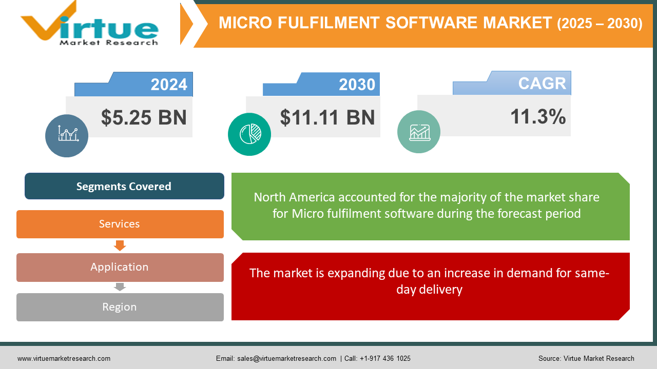 Micro fulfilment software market