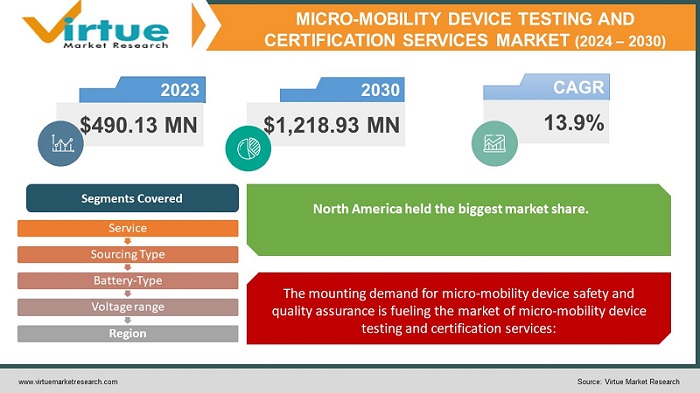 Micro-mobility Device Testing and Certification Services Market
