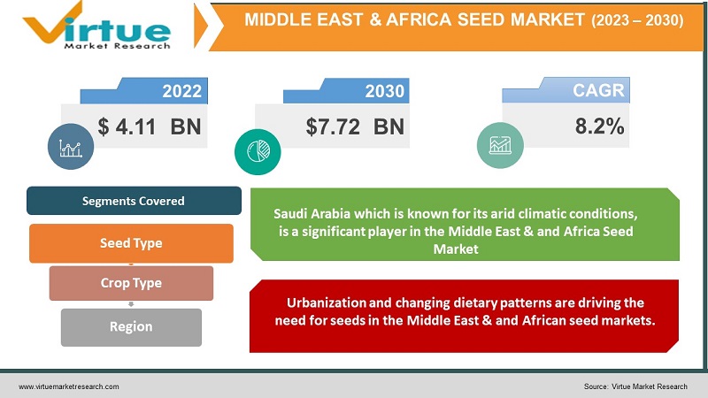 Middle East & Africa Seed Market 