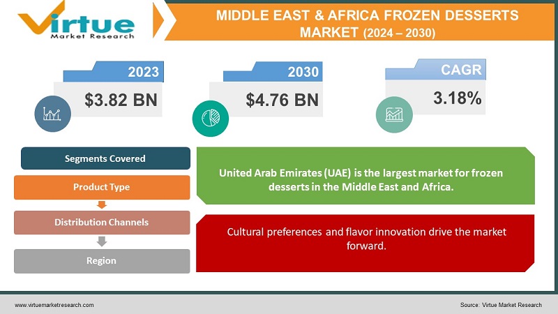 Middle East & Africa Frozen Desserts Market 