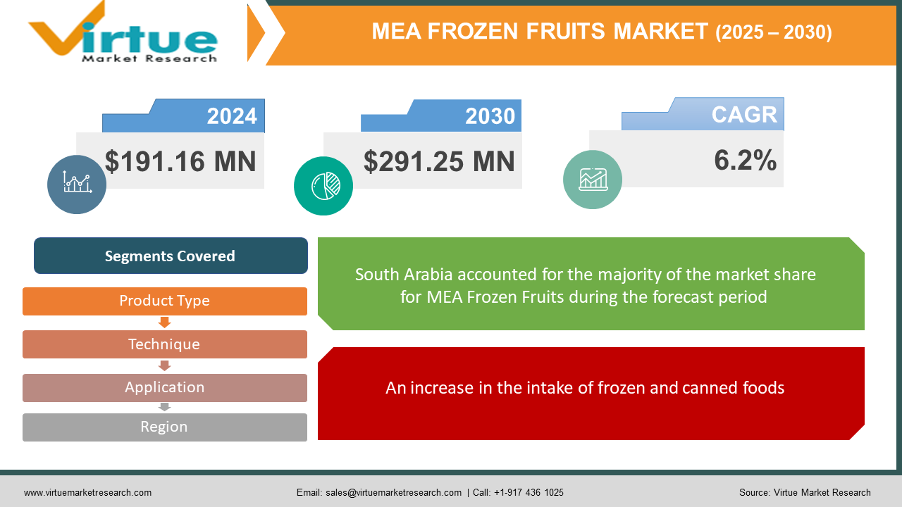 Middle East And Africa Frozen Fruits Market