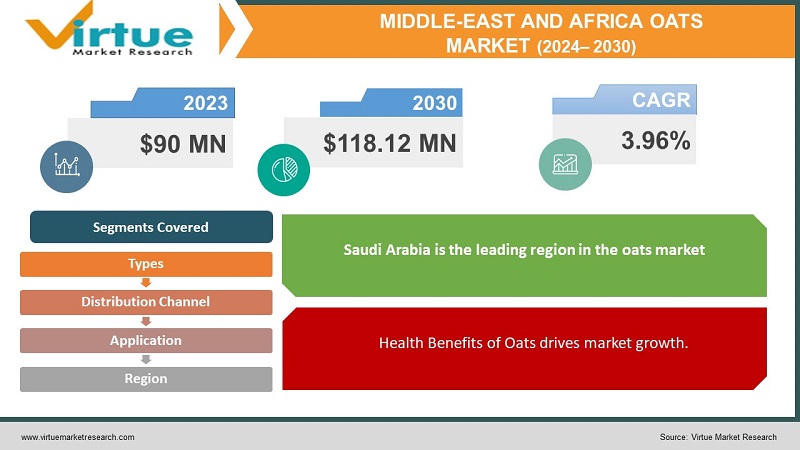 Middle-East And Africa Oats Market 