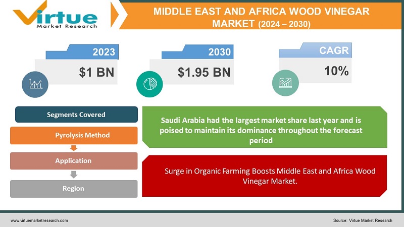 Middle East And Africa Wood Vinegar Market