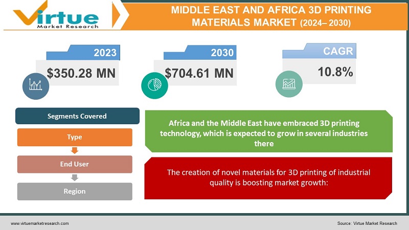 Middle East and Africa 3D Printing Materials 