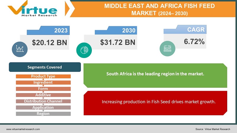 Middle East and Africa Fish Feed Market  