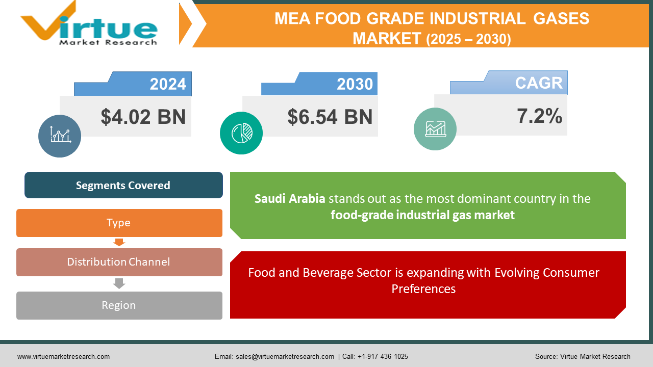 Middle East and Africa Food Grade Industrial Gases Market