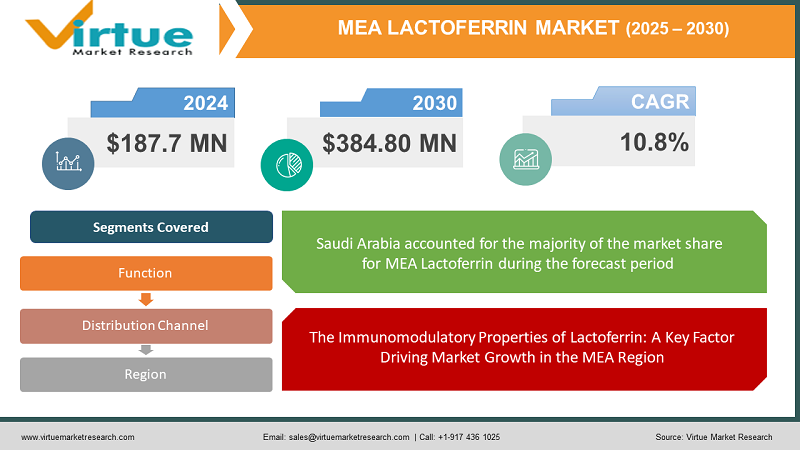 Middle East and Africa Lactoferrin Market 