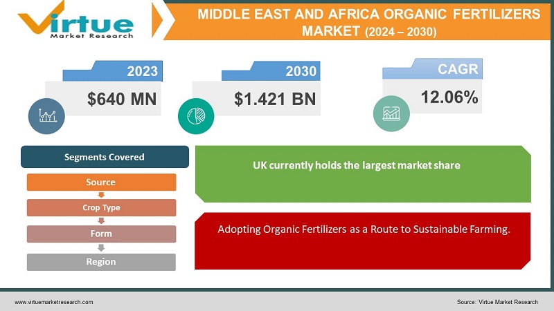 Middle East and Africa Organic Fertilizers Market
