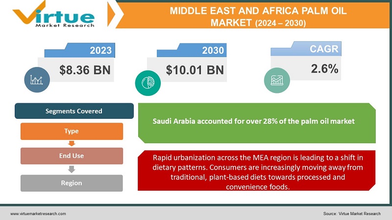 Middle East and Africa Palm Oil Market