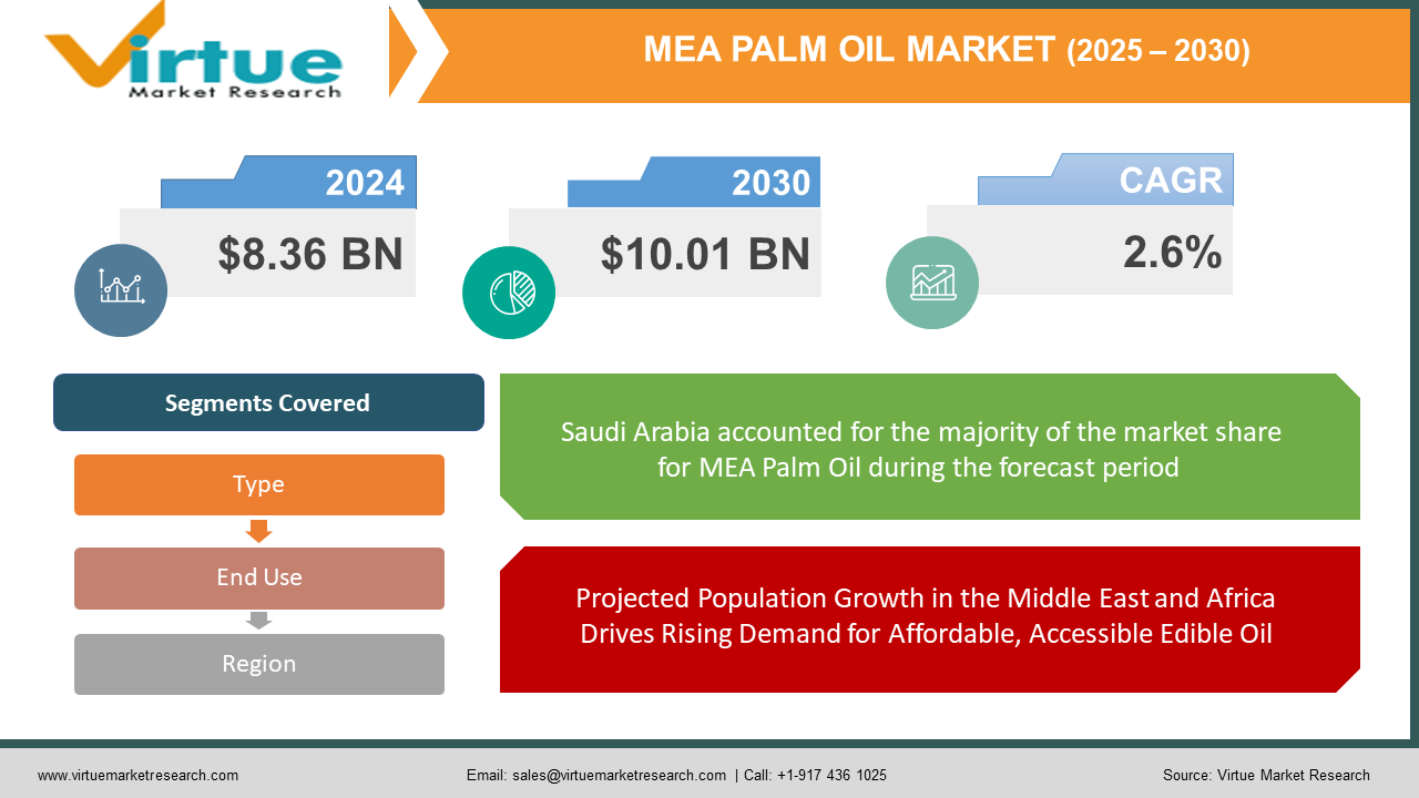 Middle East and Africa Palm Oil Market