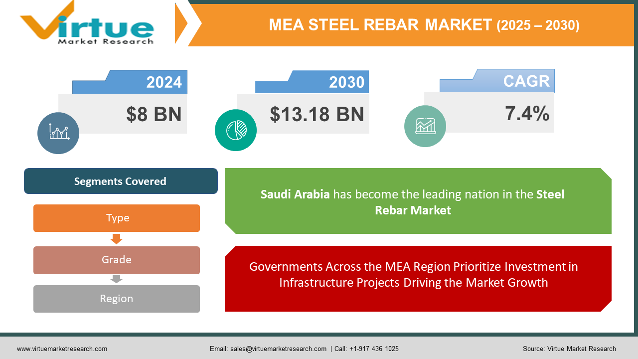 Middle East and Africa Steel Rebar Market