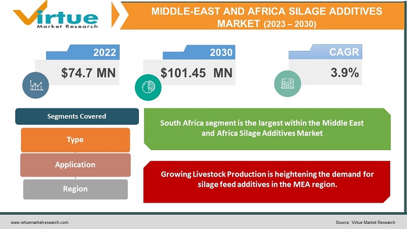 Middle-East and Africa Silage Additives Market