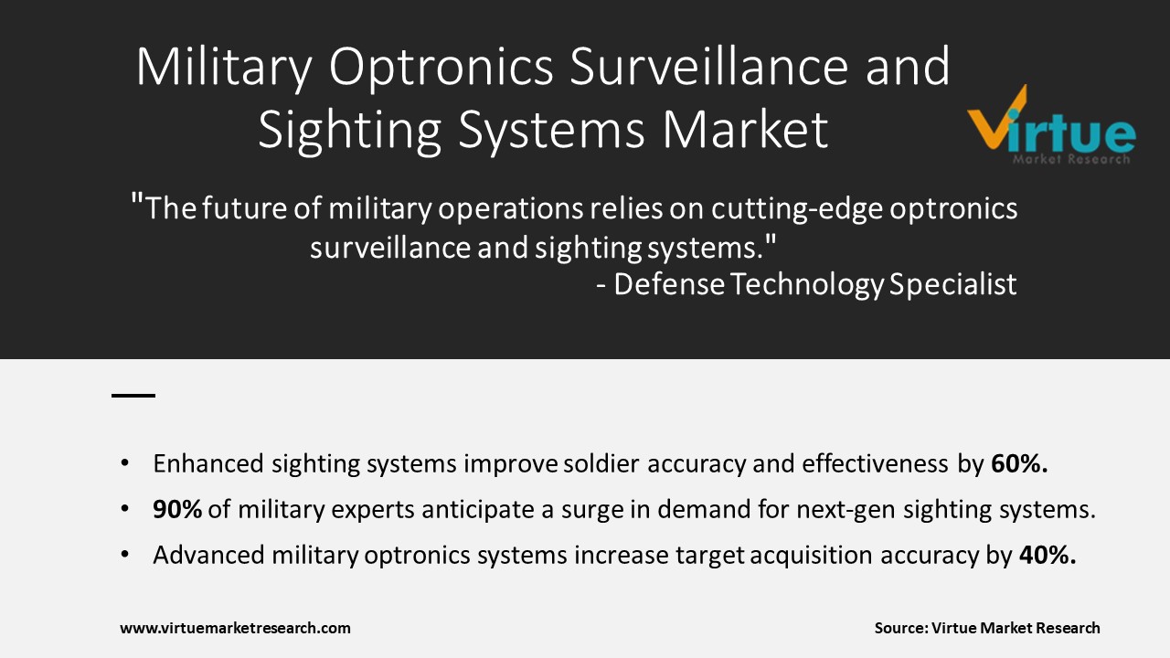  Military Optronics Surveillance and Sighting Systems Market