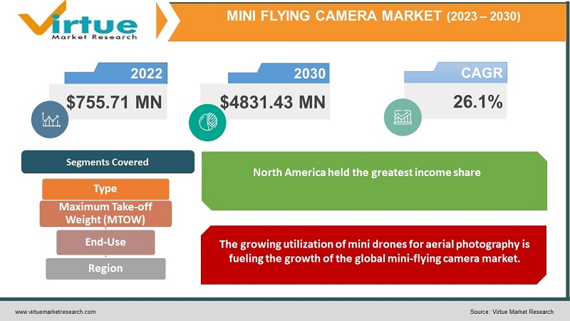 Mini Flying Camera Market