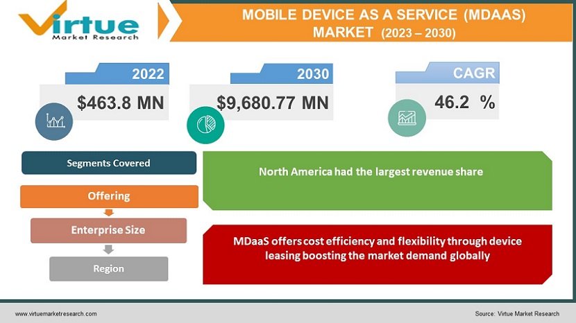 mobile device as a service (MDaaS) Market
