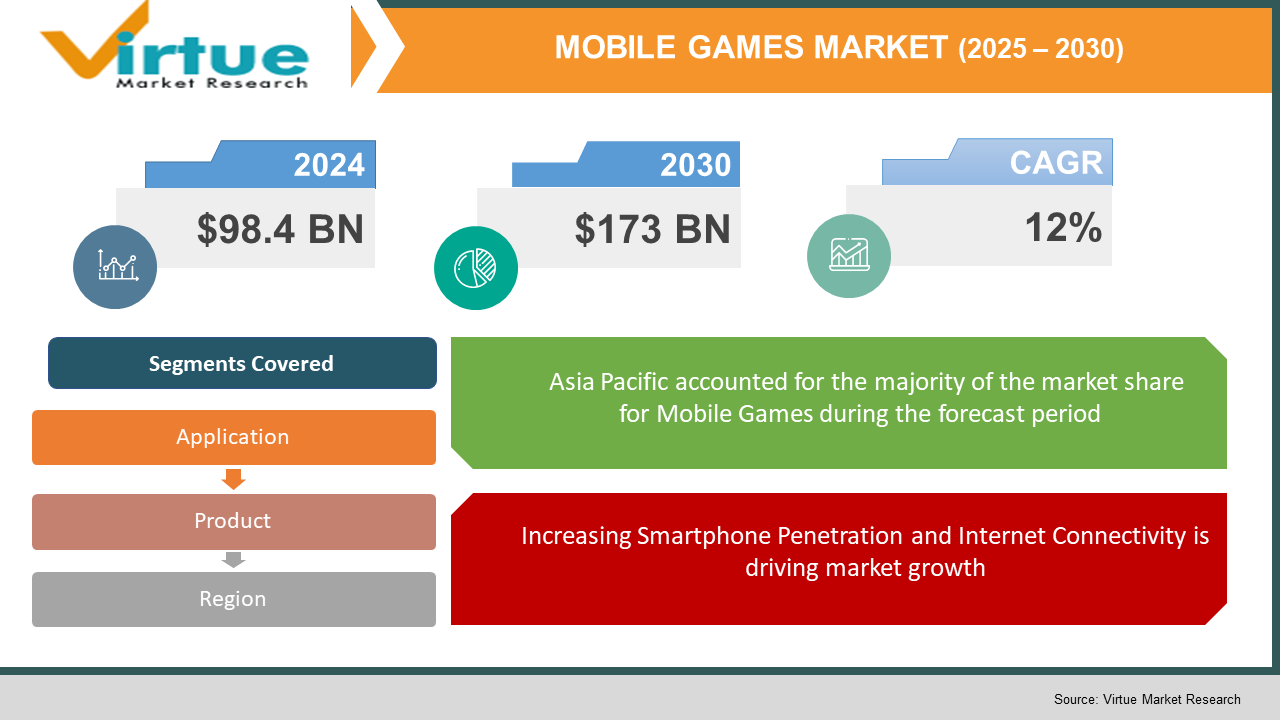 Mobile Games Market