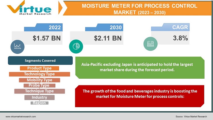 Moisture Meter for process control Market