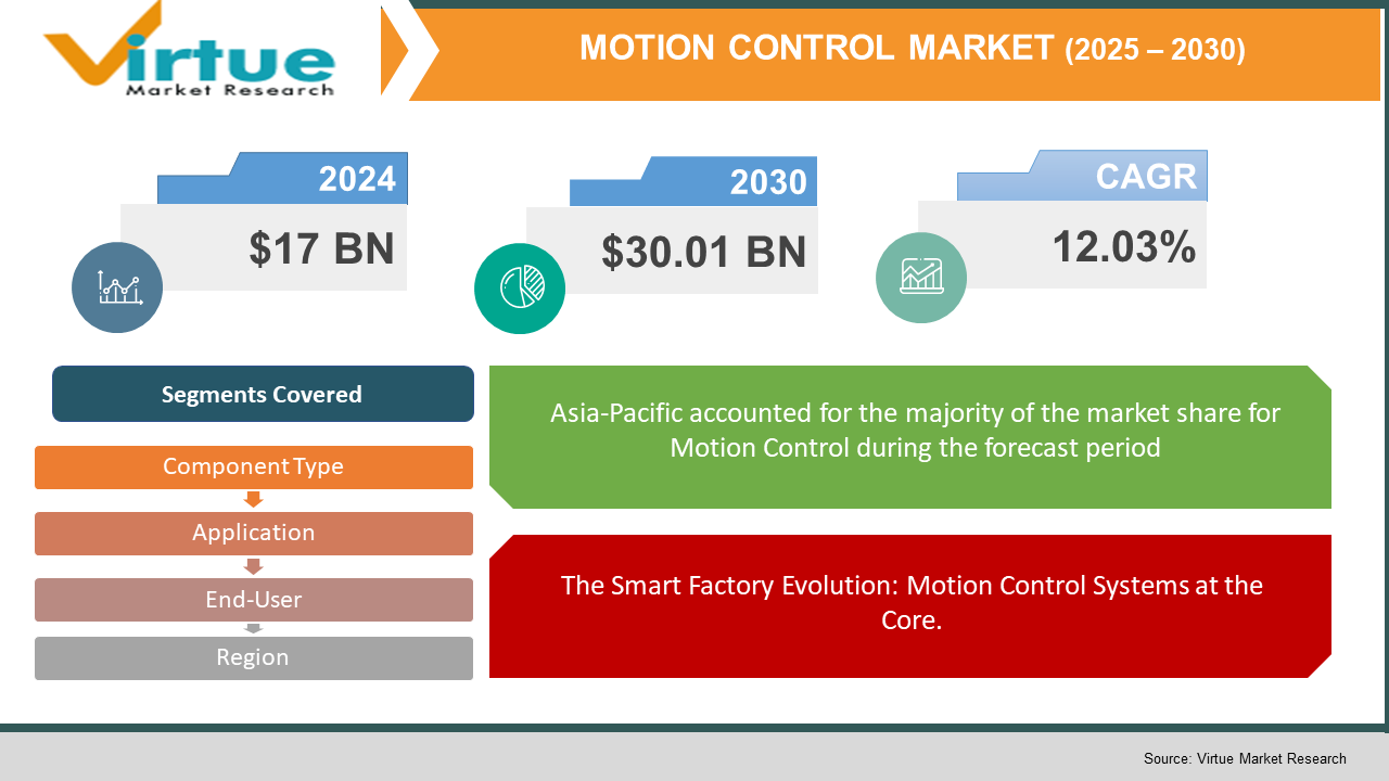 Motion Control Market 