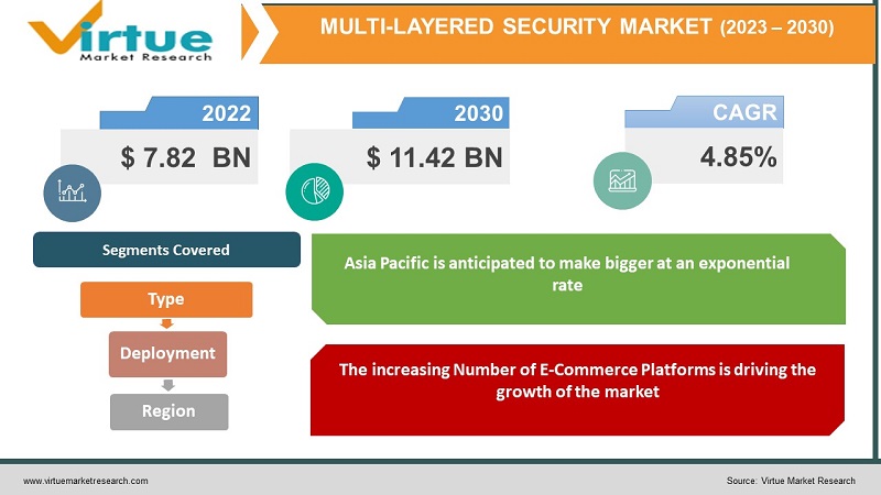  Multi-layered Security Market