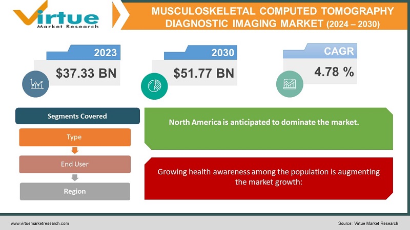 Musculoskeletal Computed Tomography Diagnostic Imaging Market
