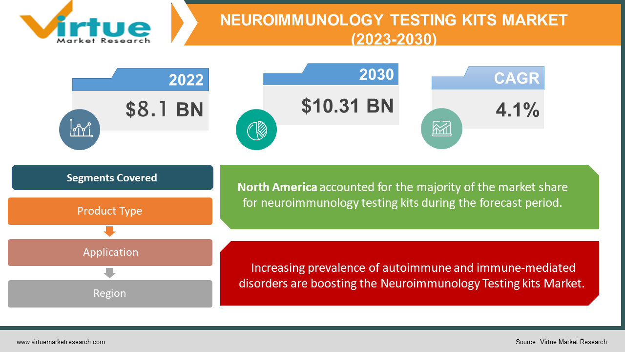 Neuroimmunology Testing Kits Market Size Share Growth 2023 2030