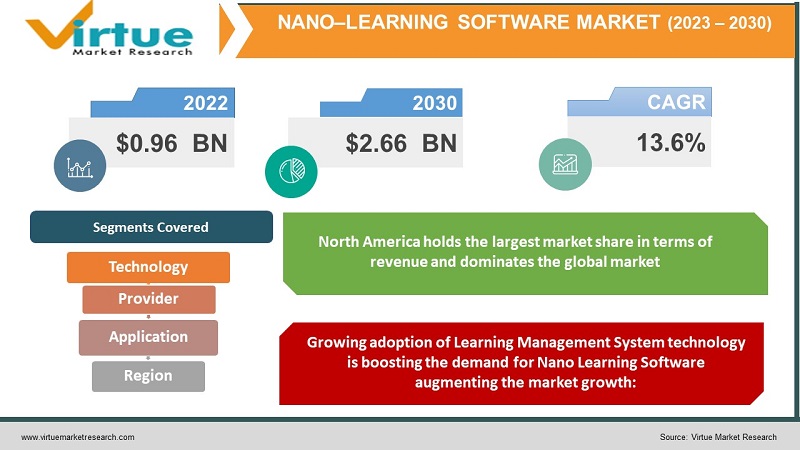 Nano Learning Software Market