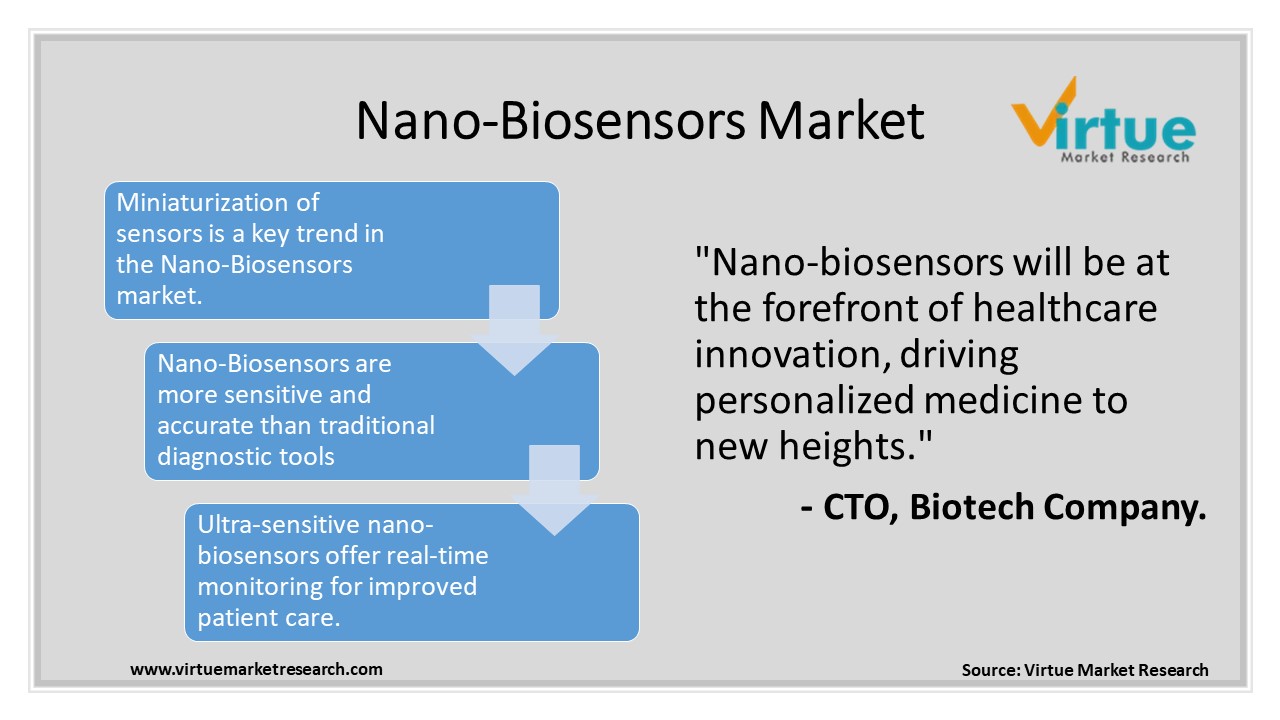  Nano-Biosensors Market