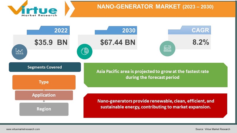Nano-generator Market 