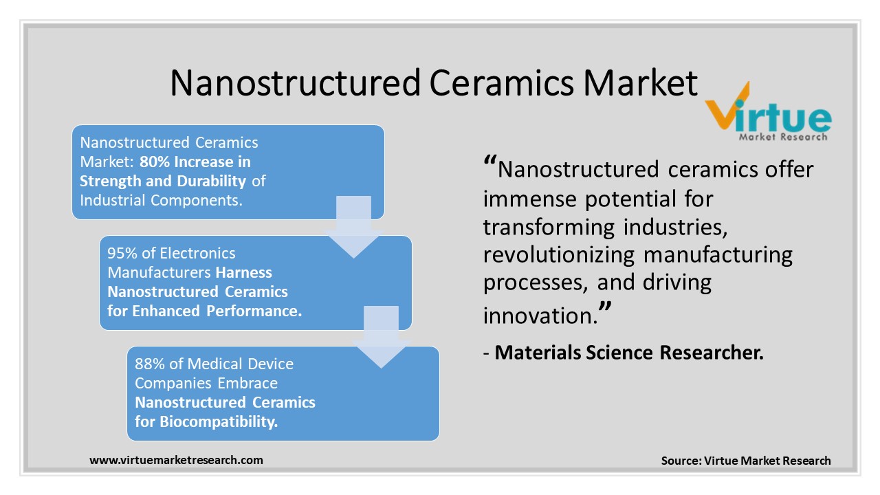  Nanostructured Ceramics Market