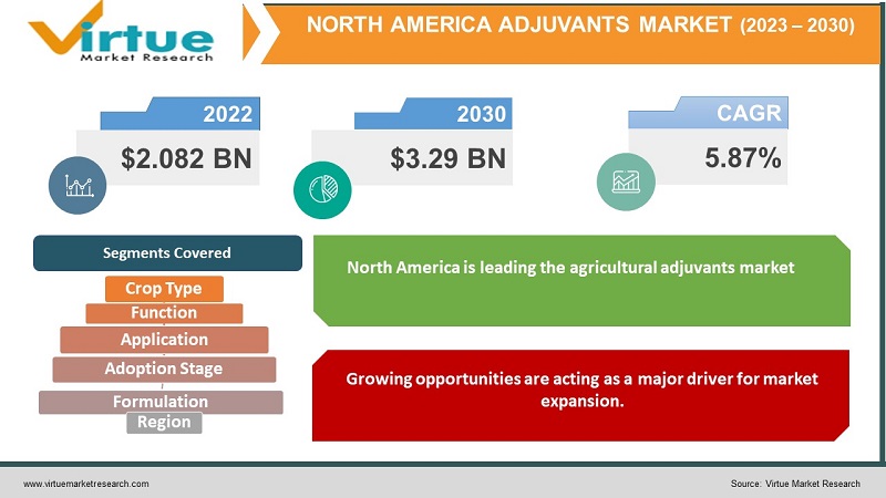 North America Adjuvants Market