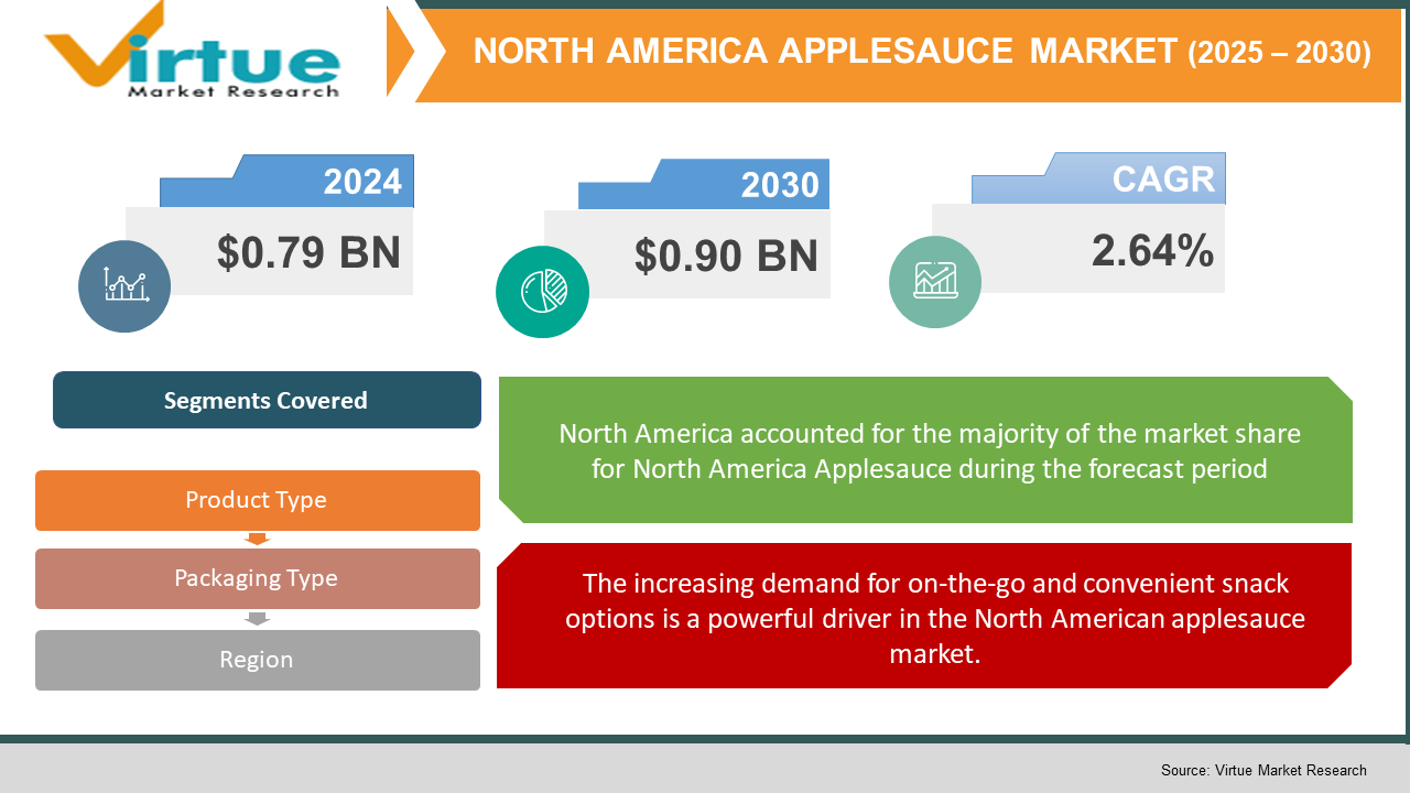 North America Applesauce Market 