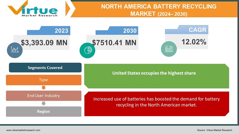 North America Battery Recycling Market 