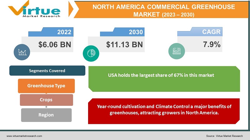 North America Commercial Greenhouse Market