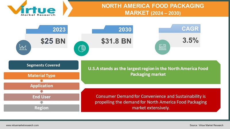 North America Food Packaging Market 