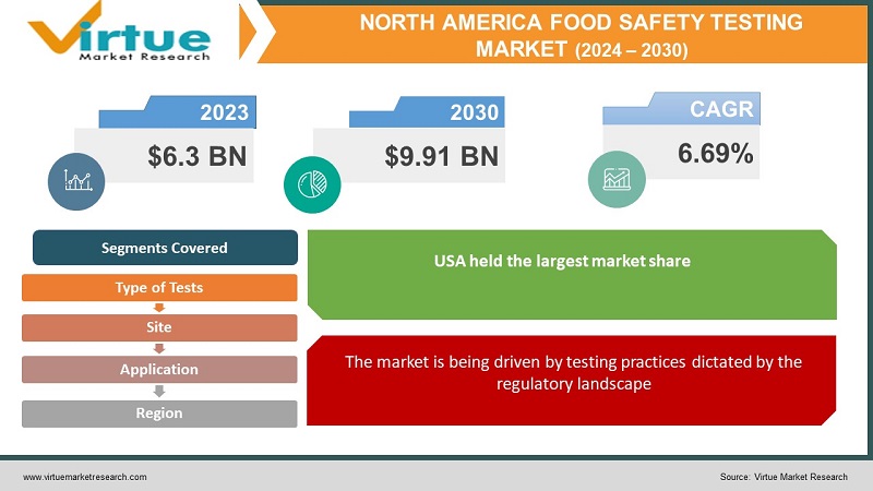 North America Food Safety Testing Market