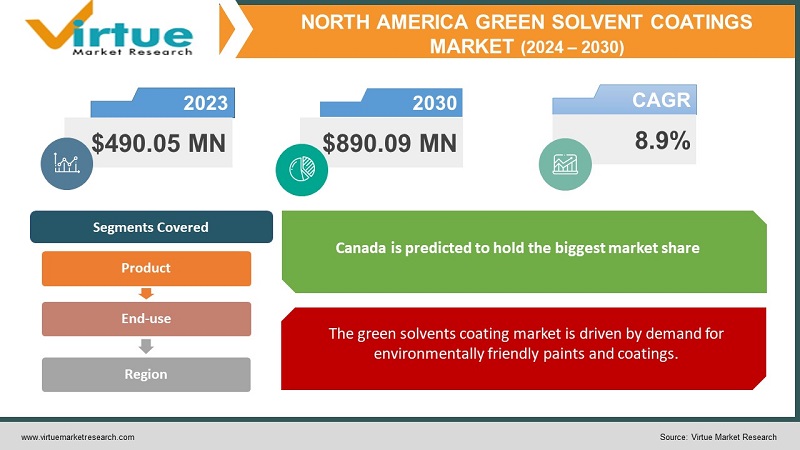 North America Green Solvent Coatings Market