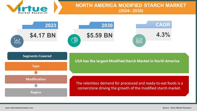 North America Modified Starch Market
