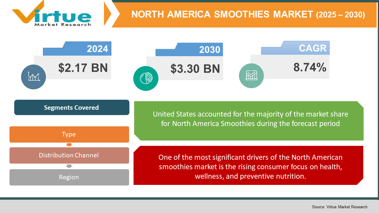North America Smoothies Market 