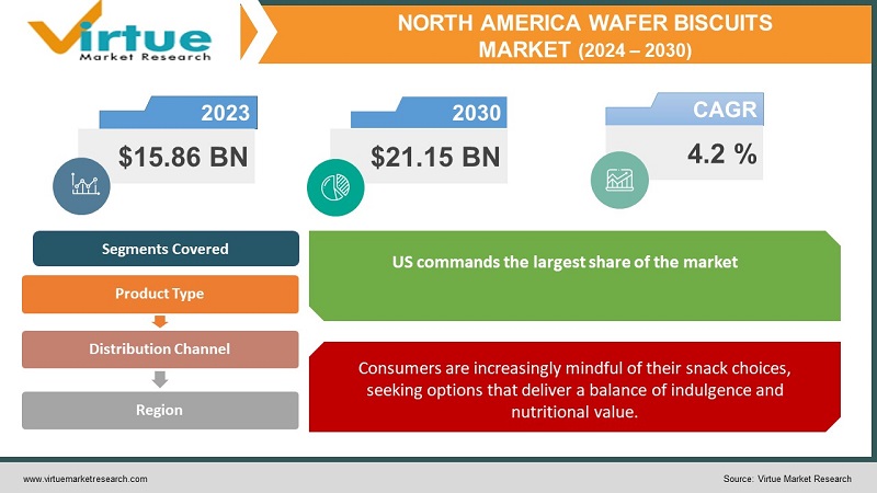 North America Wafer Biscuits Market