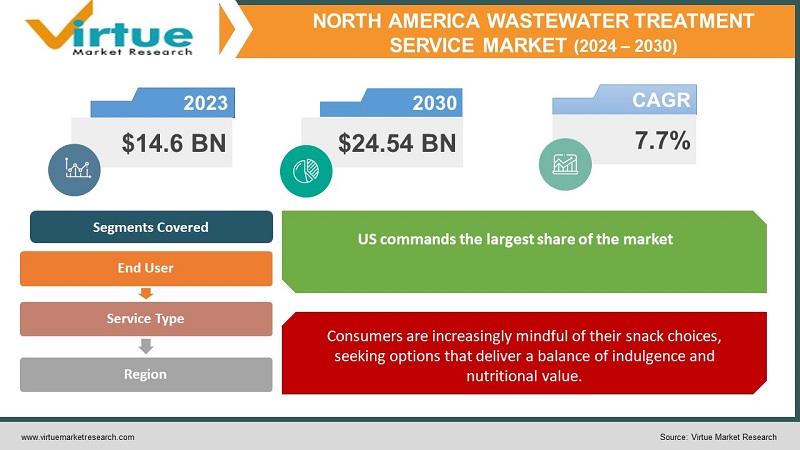 North America Wastewater Treatment Service Market 