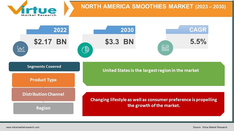 North America smoothies Market