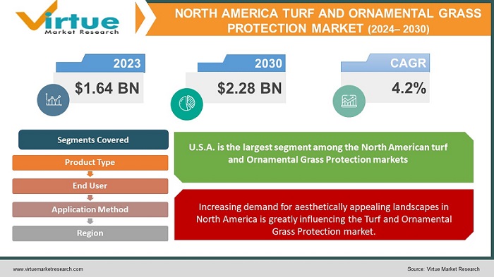 North American Turf and Ornamental Grass Protection Market