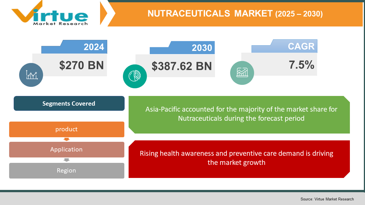 Nutraceuticals Market 