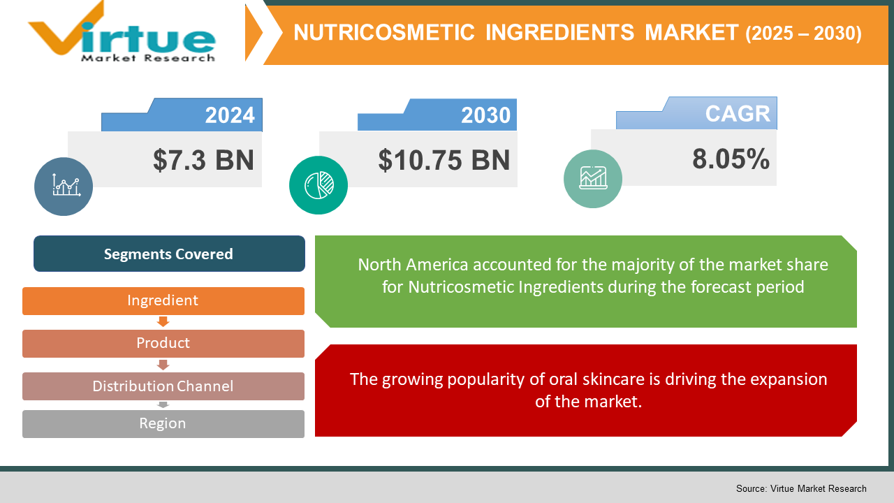 Nutricosmetic Ingredients Market