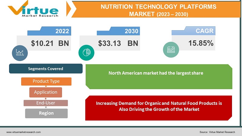 Nutrition Technology Platforms Market