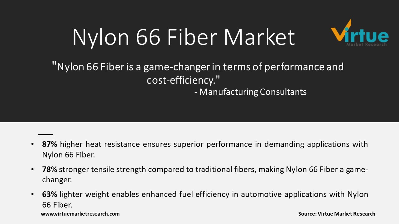 Nylon 66 Fiber Market