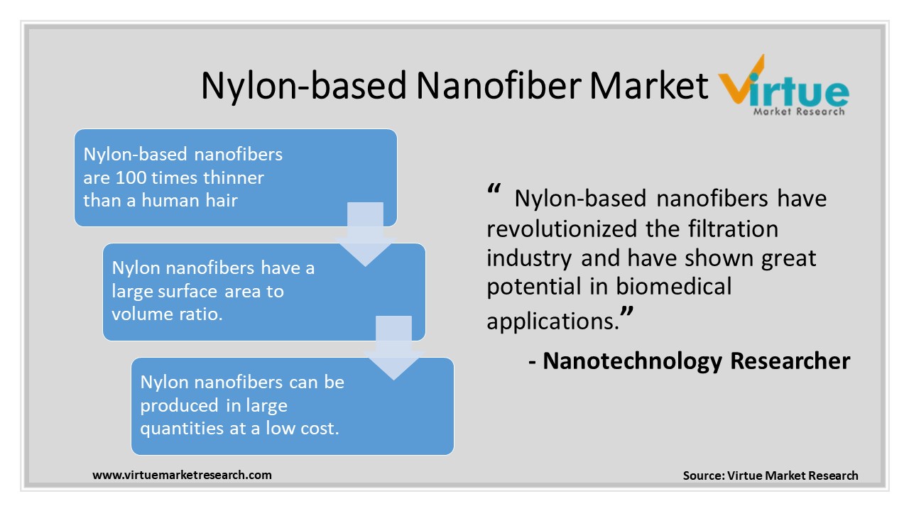 Nylon-Based Nanofiber Market