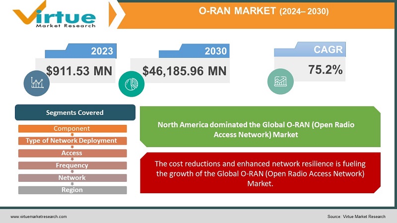 O-RAN (Open Radio Access Network) Market